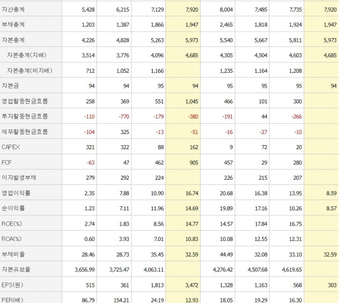 YG엔터 재무정보 (자료=네이버 증권 갈무리)