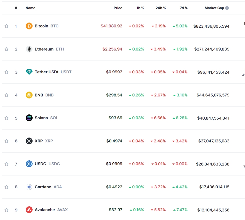 파월, 3월 금리인하 일축 속 암호화폐 약세...비트코인 1.3%↓