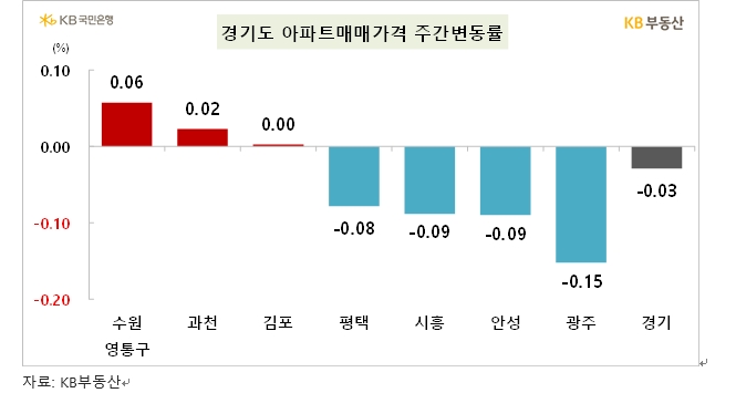 KB기준 서울 아파트 한주간 0.05% 하락...금천, 노원 등 상대적으로 싼 지역 중심 하락