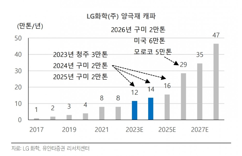 LG화학 양극재 캐파(자료=유안타증권)