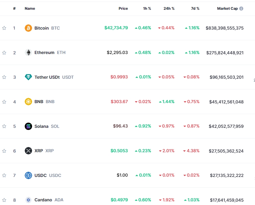 ‘파월, 3월 금리인하 일축’ 암호화폐 약세, 비트코인 0.4%↓