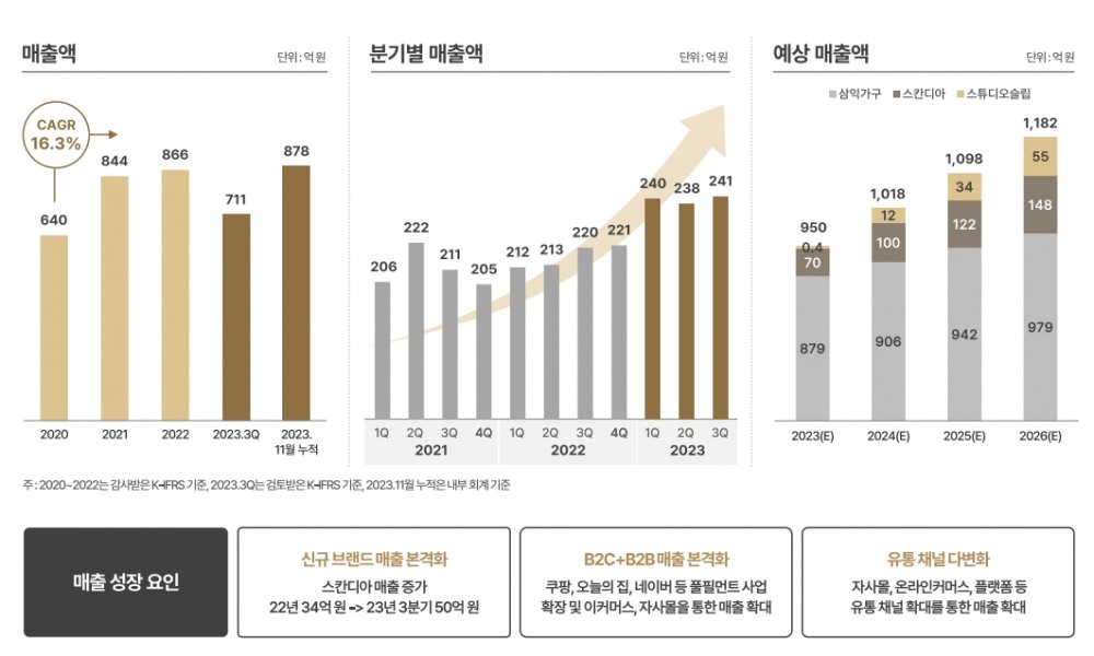매출액 추이(출처=스튜디오삼익 IR자료)