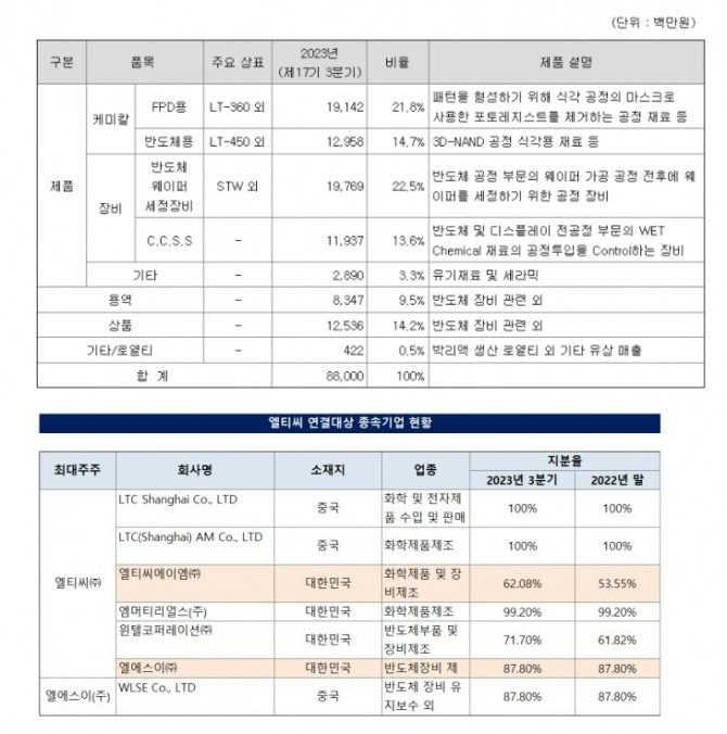 자료=엘티씨 사업보고서 갈무리