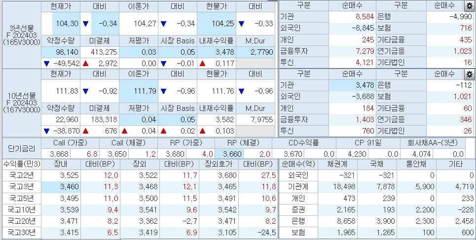 자료: 10시42분 현재 국고채 금리, 출처: 코스콤 CHECK