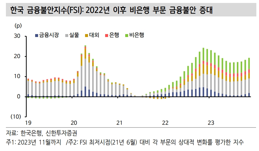 통화정책에서 금융안정 중요성 커져...한국 부동산PF, 미국 고금리 따른 은행업 불안 감안 - 신한證