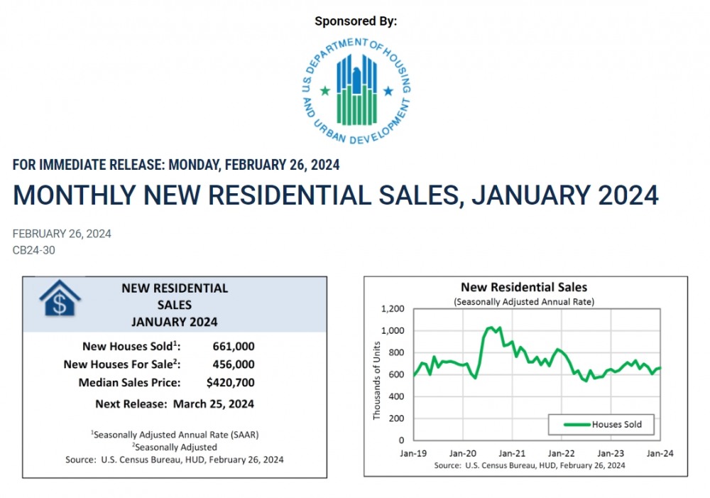 (상보) 미 1월 신규주택판매 전월비 1.5% 늘어난 66만1000채, 예상(68만채) 하회