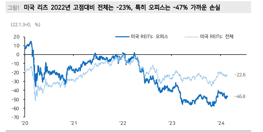 美상업용부동산 이슈 위기보다 관리 관점에서 접근...美100bp, 韓75bp 금리인하에 힘 실어 - 메리츠證