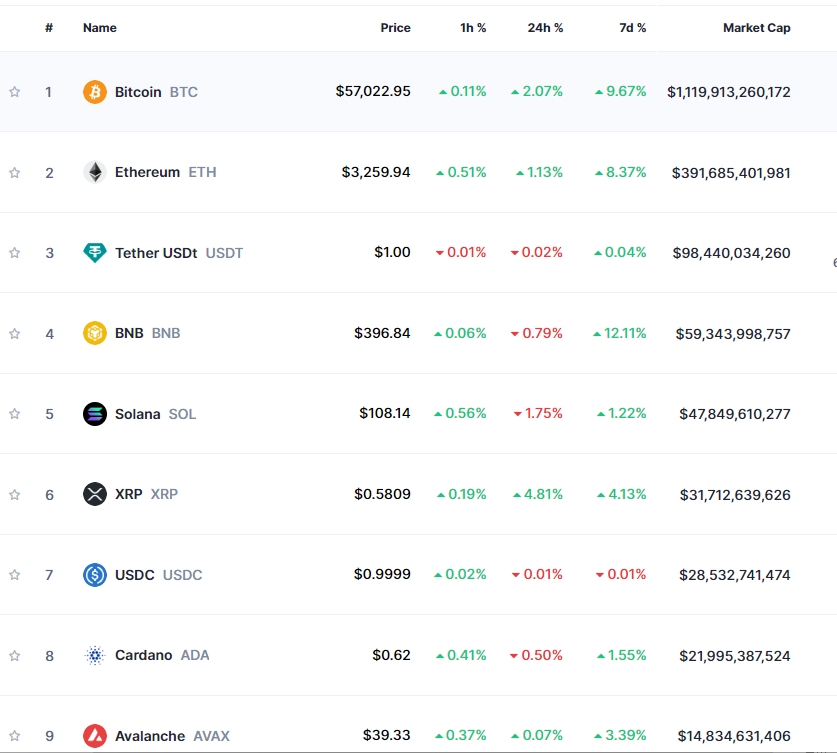 ‘현물 ETF 기대 속 美PCE 대기’ 암호화폐 혼조세...비트코인 2.1%↑