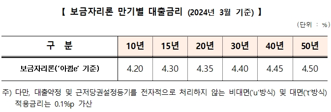 주금공 "3월 보금자리론 금리 동결...가계부채 관리범위 벗어나지 않도록 세심히 관리"