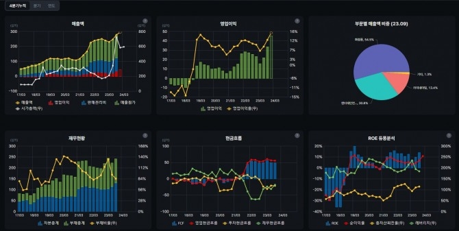 브이티 실적 그래프(자료=버틀러)