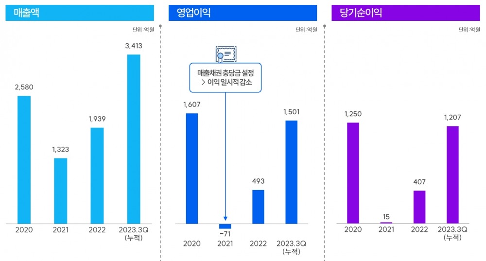 오상헬스케어 실적현황(출처=오상헬스케어 IR자료)