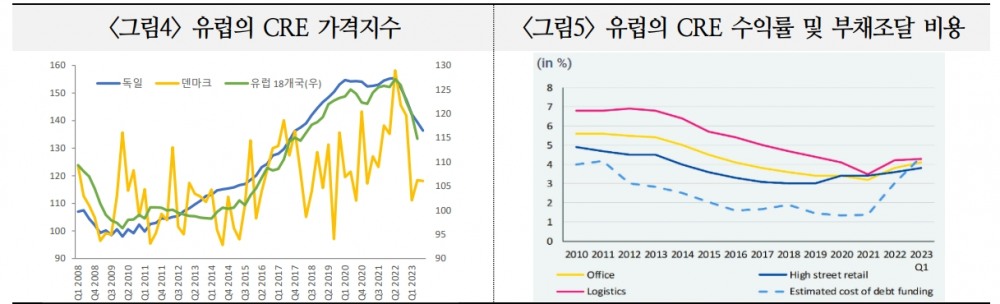 CRE 불안이 유럽 은행권에 미치는 충격은 관리 가능한 수준 - 국금센터