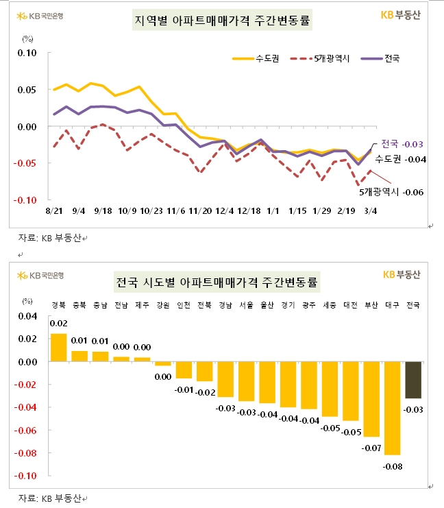 KB기준 서울 아파트 한주간 0.03% 하락...전셋값은 0.15% 올라