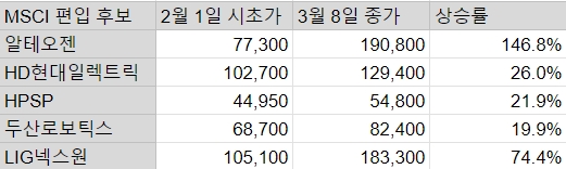 자료=더인베스트