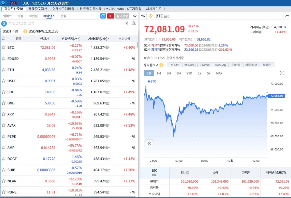 (상보) '차익실현' 속 암호화폐 숨고르기..비트코인 0.3%↑