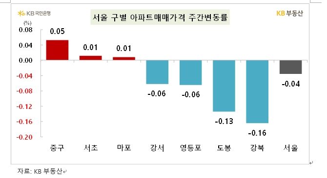 KB기준 서울 아파트 한주간 0.04% 하락...전셋값은 0.11% 올라