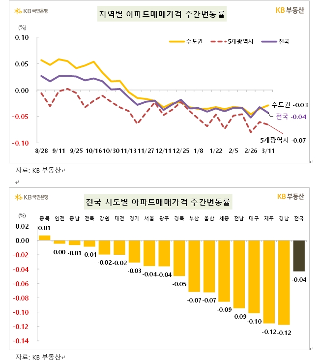 KB기준 서울 아파트 한주간 0.04% 하락...전셋값은 0.11% 올라