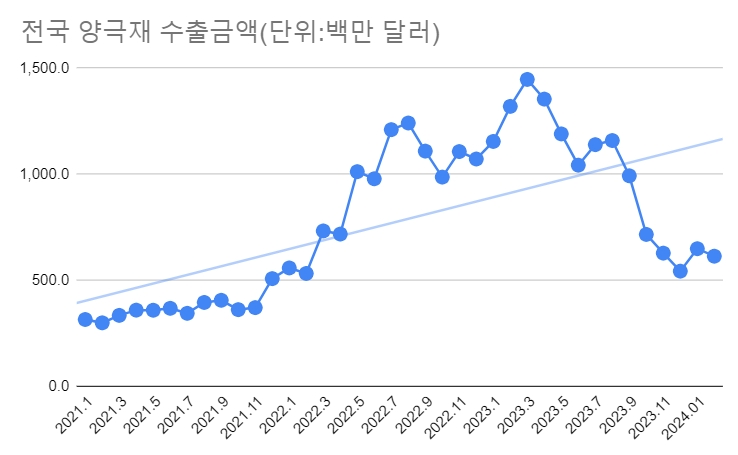 국내 양극재 수출 추이.(자료=더인베스트)