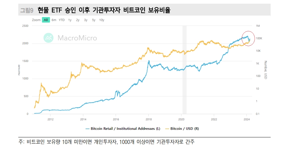 비트코인 1억원 시대, 크립토 생태계 재구축되며 시장 열기 지속될 것 - 메리츠證