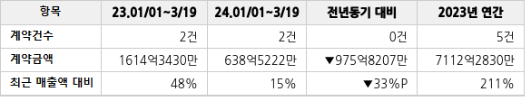 공급계약 공시 현황