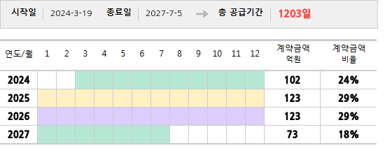 공급계약 기간 및 기간별 추정 계약금액