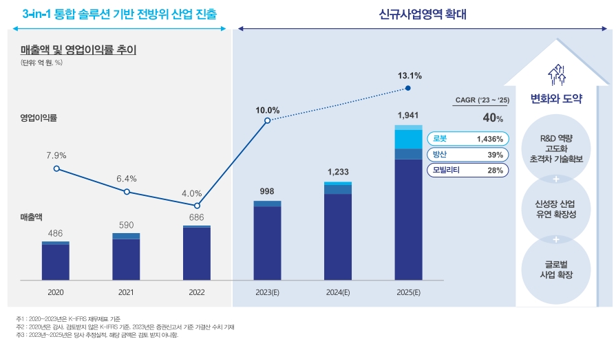 실적 현황 및 전망(출처=삼현 IR자료)
