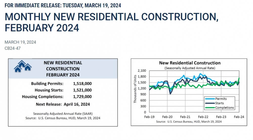 (상보) 미 2월 신규주택 착공 전월비 10.7% 늘며 예상 상회