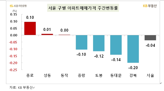 KB기준 서울 아파트 한주간 0.04% 하락...전세가격은 0.17% 오르면서 상승폭 확대