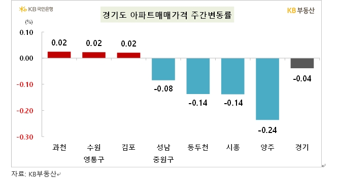 KB기준 서울 아파트 한주간 0.04% 하락...전세가격은 0.17% 오르면서 상승폭 확대
