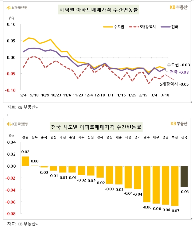 KB기준 서울 아파트 한주간 0.04% 하락...전세가격은 0.17% 오르면서 상승폭 확대