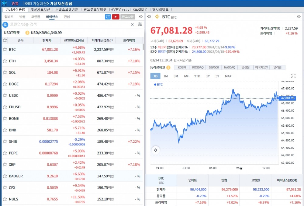 ETF 자금 유출 진정 속 암호화폐 강세..비트코인 4.7%↑