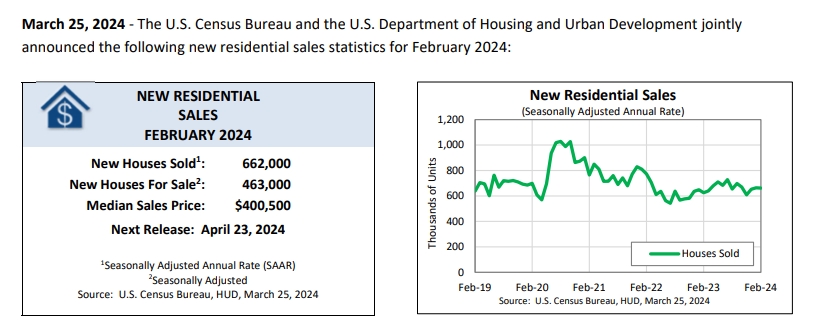 (상보) 미 2월 신규주택 판매, 전월비 0.3% 감소, 예상(+2.1%) 대폭 하회