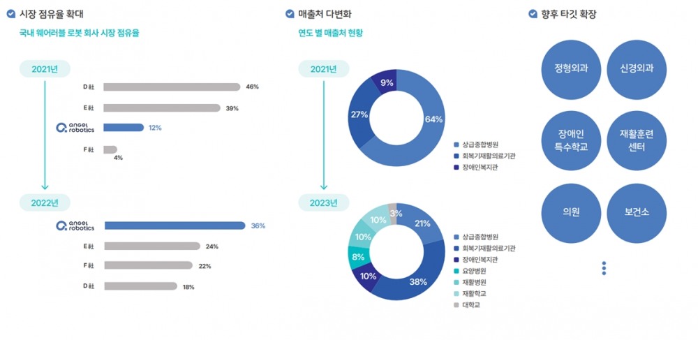 엔젤로보틱스 시장 및 고객확대 전략(출처=엔젤로보틱스 IR자료)