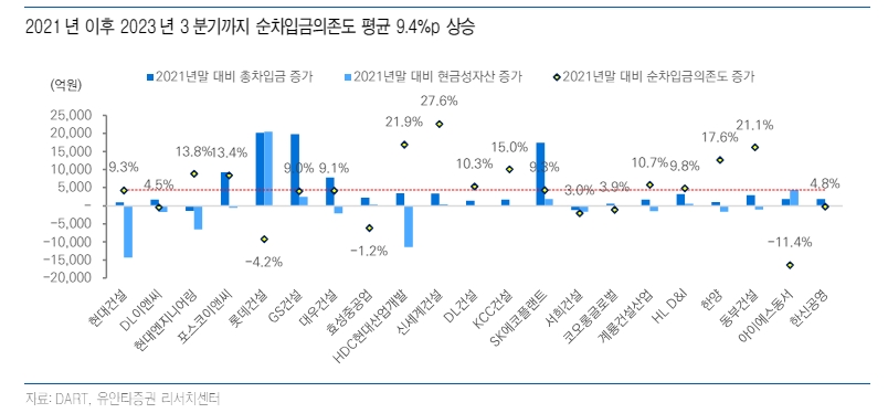건설사들, 호황기 비축됐던 체력 상당수준 소진...운전자본 확대로 PF보증 대응여력 약화 - 유안타證