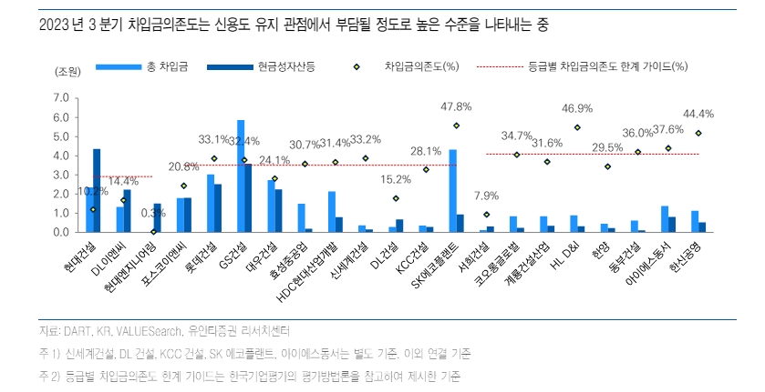 건설사들, 호황기 비축됐던 체력 상당수준 소진...운전자본 확대로 PF보증 대응여력 약화 - 유안타證