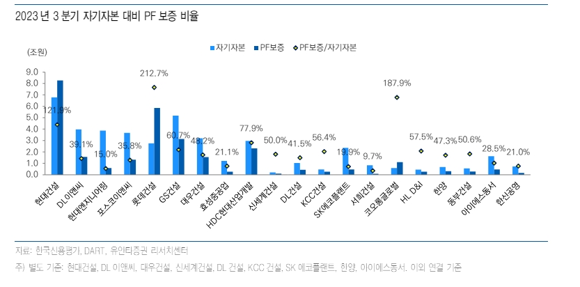 건설사들, 호황기 비축됐던 체력 상당수준 소진...운전자본 확대로 PF보증 대응여력 약화 - 유안타證