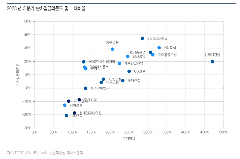 건설사들, 호황기 비축됐던 체력 상당수준 소진...운전자본 확대로 PF보증 대응여력 약화 - 유안타證