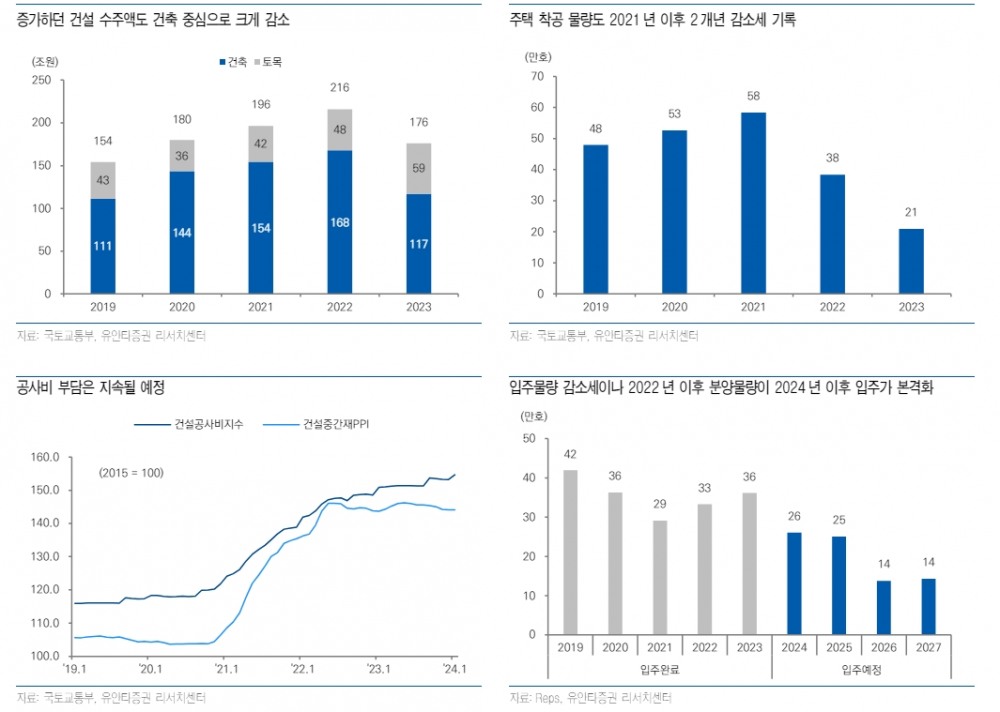 (장태민 칼럼) 당국의 PF 해결 자신감과 건설업황의 어려움