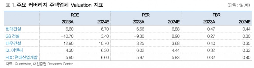 부동산시장 공포 확대되며 건설업종 소외...건설업 활실한 반등은 25년 - 대신證