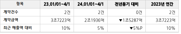 공급계약 공시 현황
