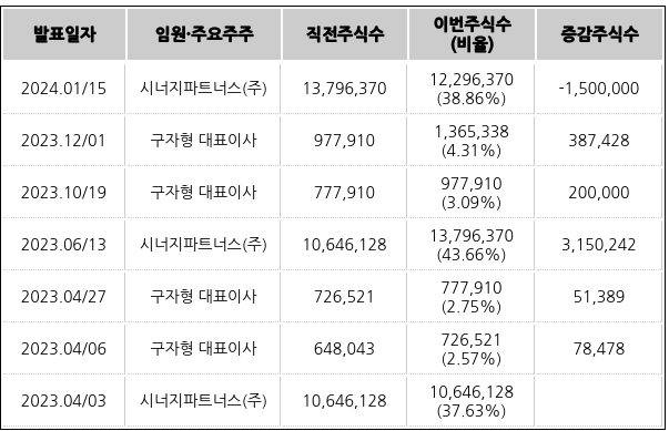 코디의 최근 임원·주요주주 주식수 변동 내역