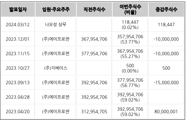 에이프로젠바이오로직스의 최근 임원·주요주주 주식수 변동 내역