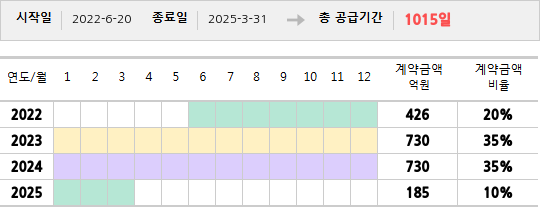공급계약 기간 및 기간별 추정 계약금액
