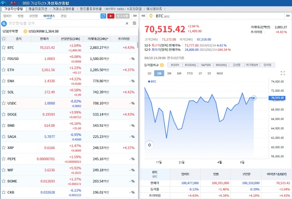 홍콩 ETF 허용 기대 속 암호화폐 강세..비트코인 2%↑