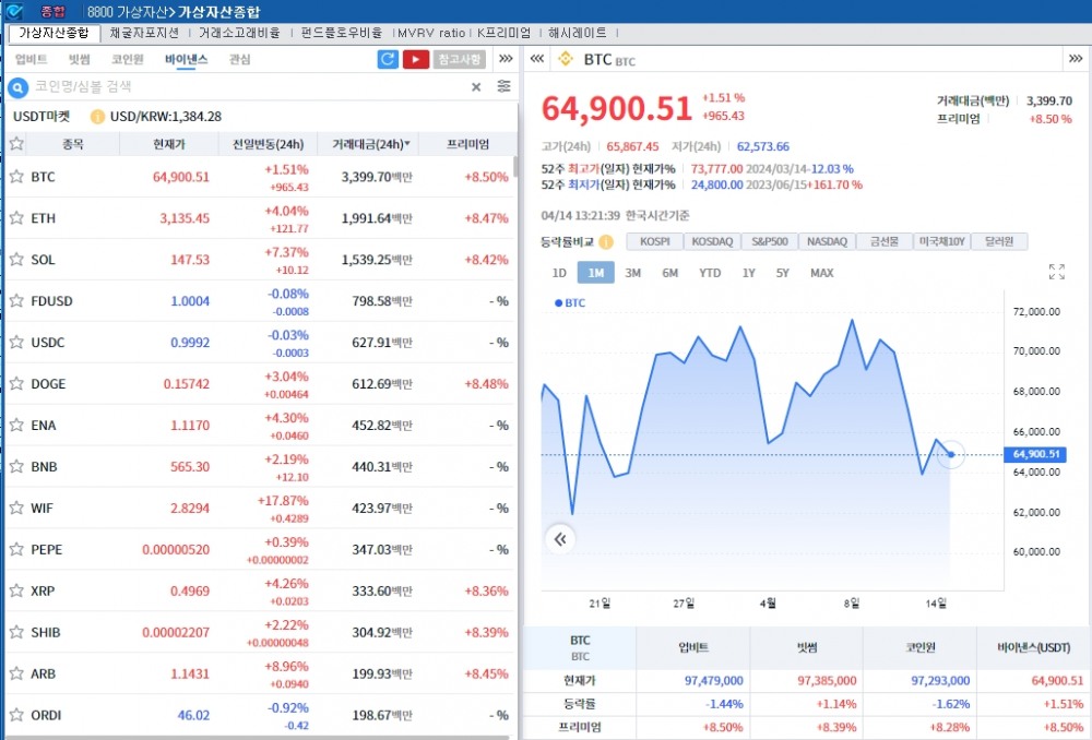 이스라엘 대응 대기 속 암호화폐 소폭 반등..비트코인 1.5%↑