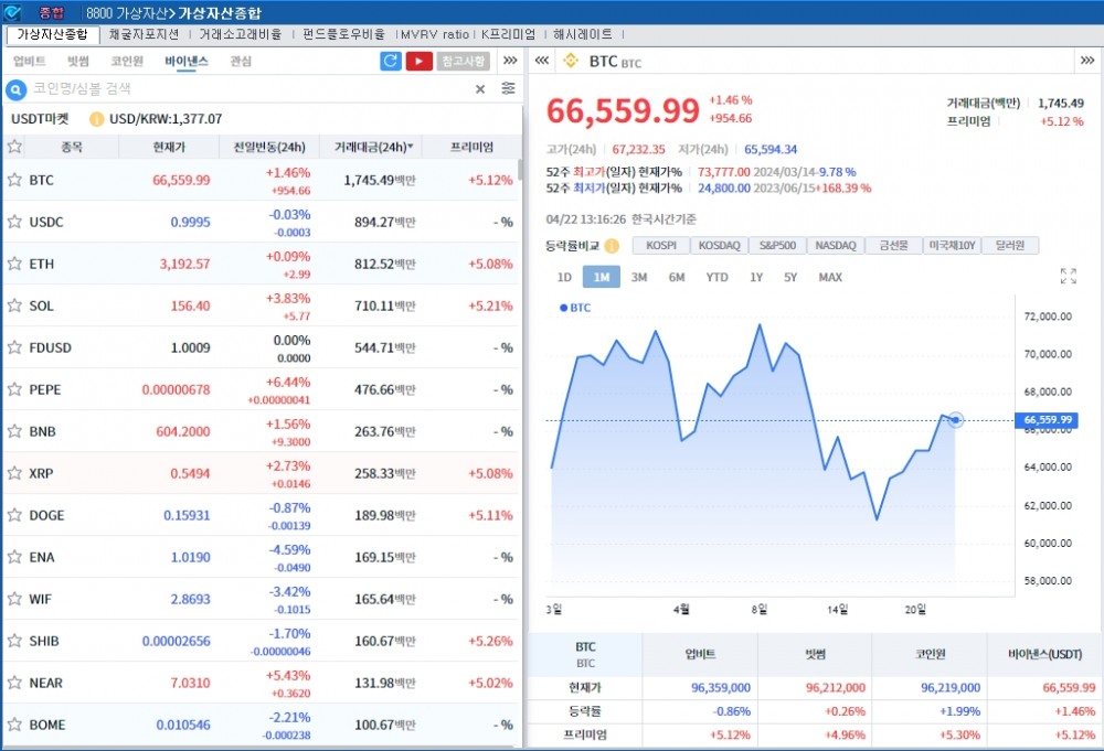 비트코인 반감기 완료..암호화폐 강세 속 비트코인 1.5%↑