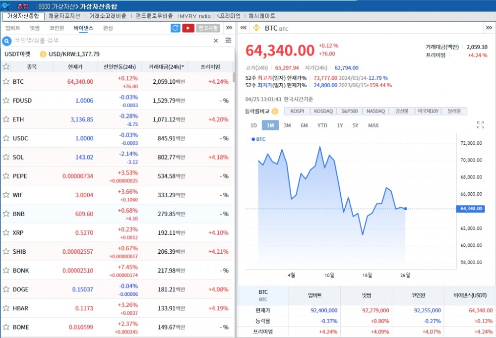 미 PCE 대기 속 암호화폐 혼조세...비트코인 0.1%↑