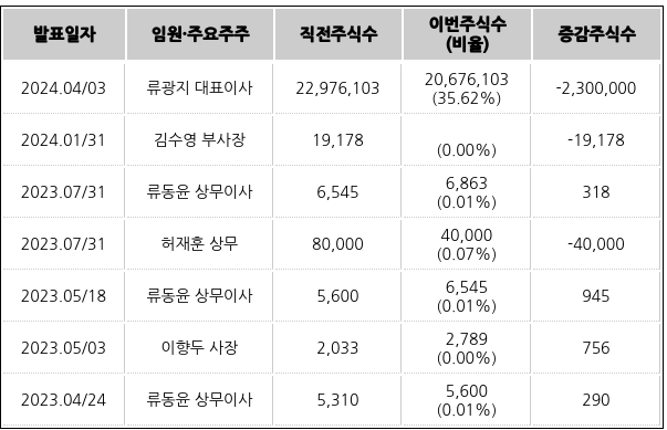 금양의 최근 임원·주요주주 주식수 변동 내역