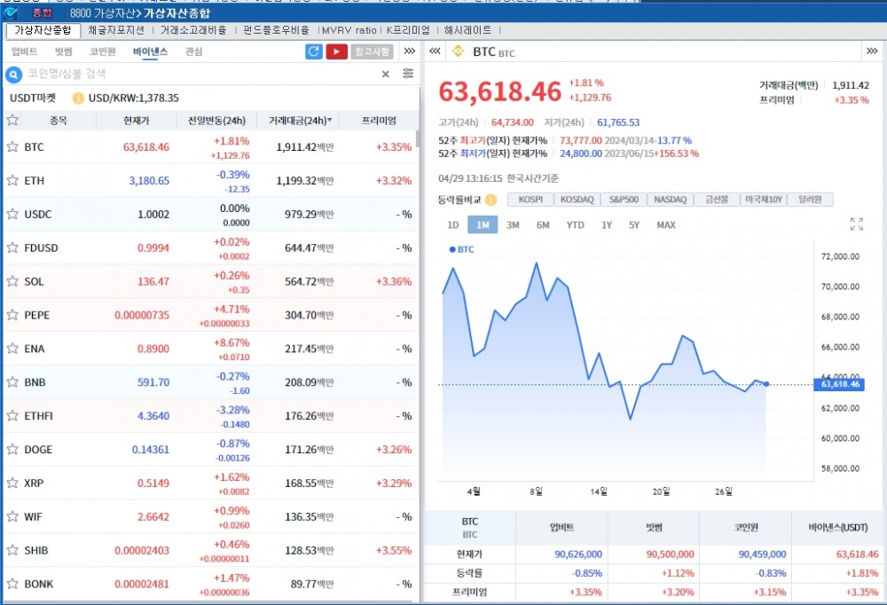 홍콩 ETF 거래 개시 vs FOMC 경계...암호화폐 혼조세, 비트코인 1.8%↑
