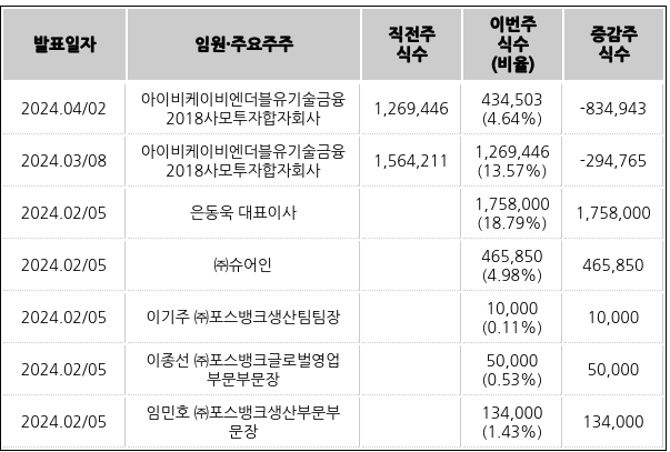 포스뱅크의 최근 임원·주요주주 주식수 변동 내역